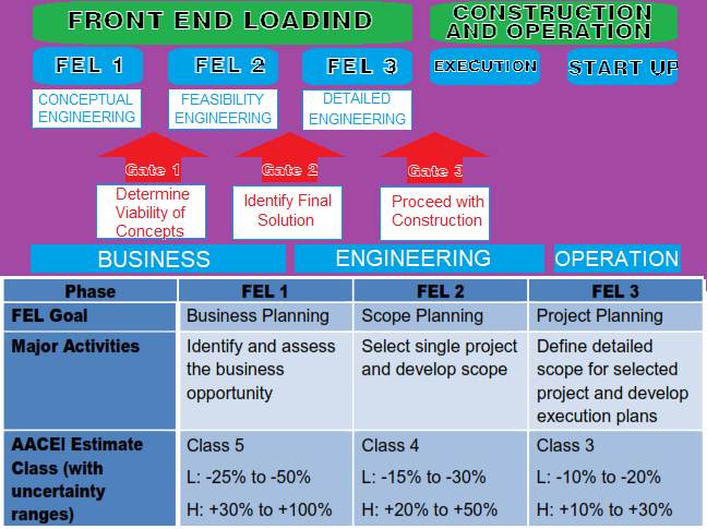 Front End Loading (FEL) diagram: business, engineering and operation phases